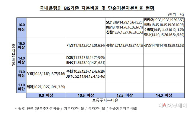자본비율