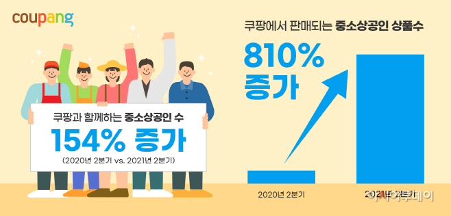 쿠팡 중소상공인수 증가