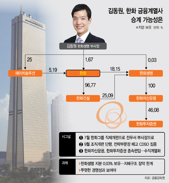 김동원, 한화 금융계열사 승계 가능성은