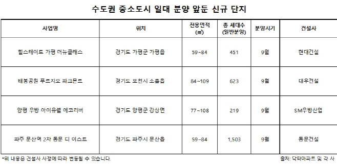 수도권 중소도시