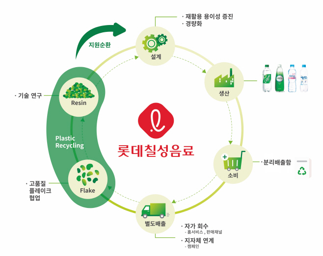 롯데칠성음료 페트병 자원순환