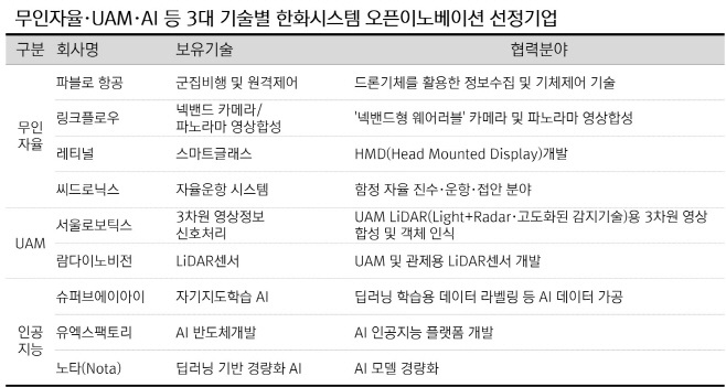 한화시스템_오픈이노베이션_표