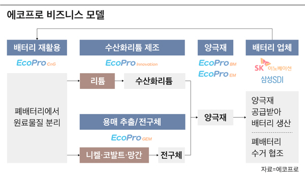 에코프로