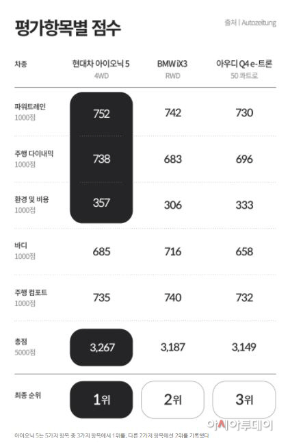 아이오닉5