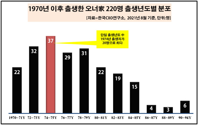 4번 출생년도별 분포