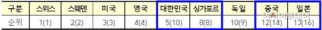 주요 국가별 순위표