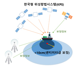 한국형 위성항법시스템 개요도
