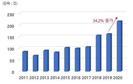 연도별 특허출원 건수