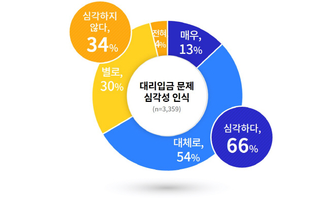 대리입금 문제 심각성 인식