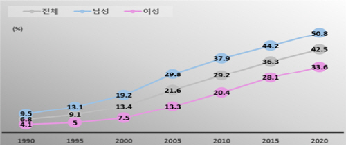 30대 성별 미혼인구 비중(1990~2020)