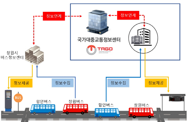 사본 -창원-함안, ′광역환승시스템 도입′으로 주민숙원 해결