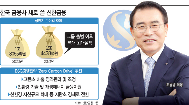 한국 금융사 새로 쓴 신한금융
