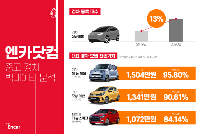 [이미지] 엔카닷컴 중고 경차 빅데이터 분석