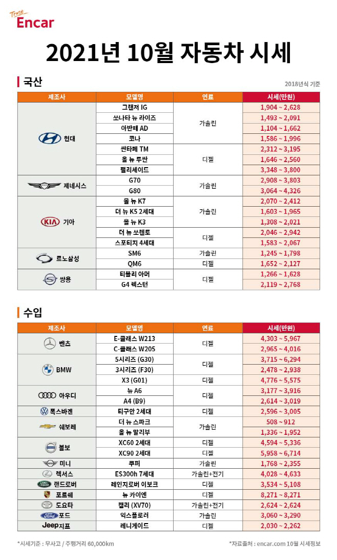 [이미지] 엔카닷컴 21년 10월 시세
