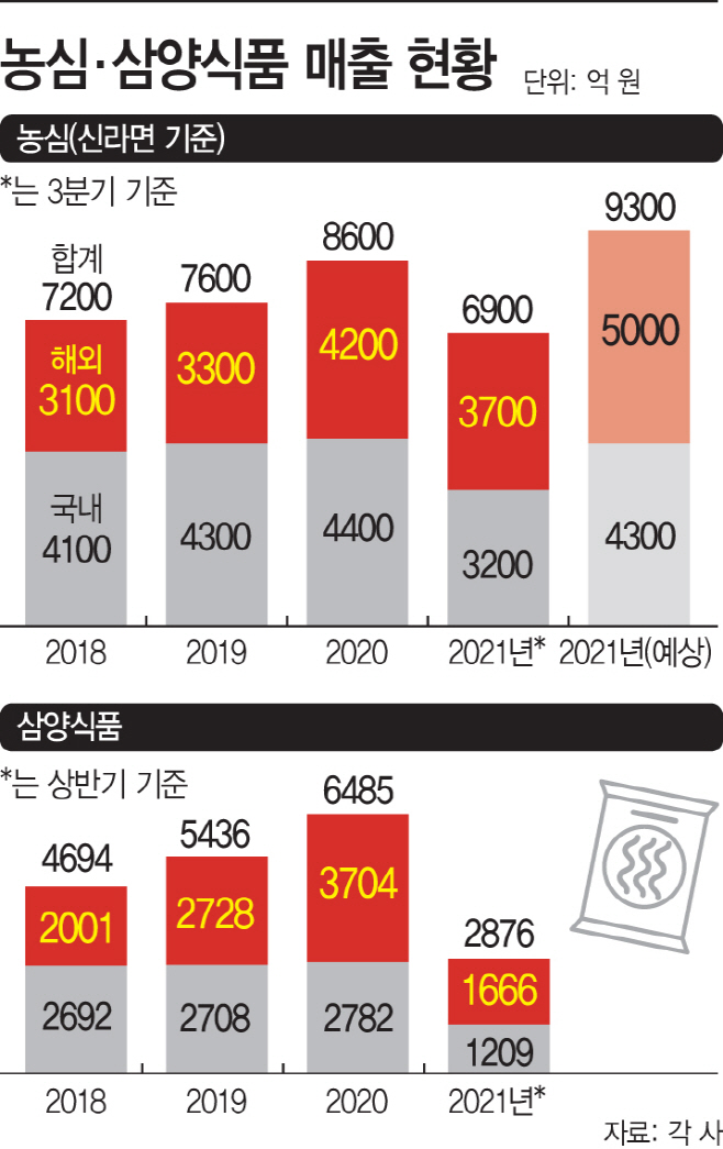 농심·삼양식품 매출 현황