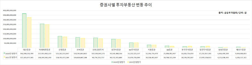 부동산 추이