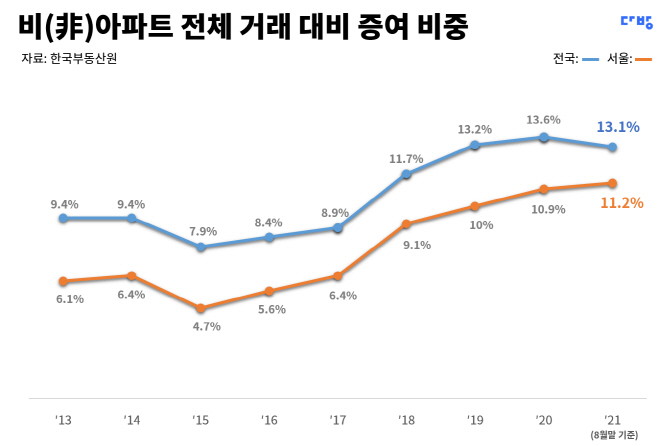 올해 전국 비(非)아파트 거래