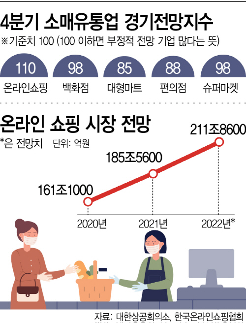 4분기 소매유통업 경기전망지수