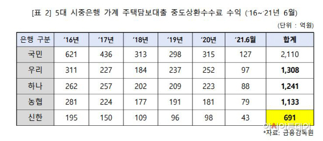 중도상환