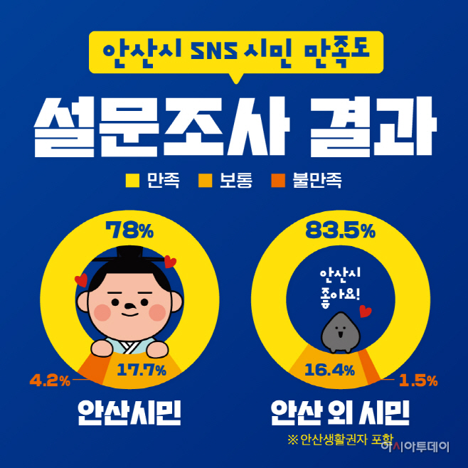 23.안산시 SNS 채널, 시민 10명 중 8명‘만족’