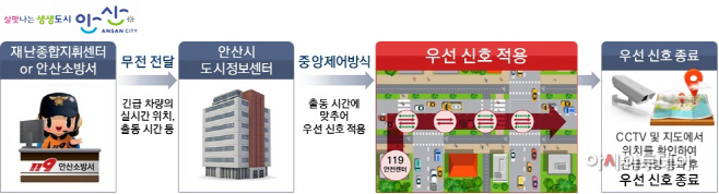 안산시긴급차량우선신호