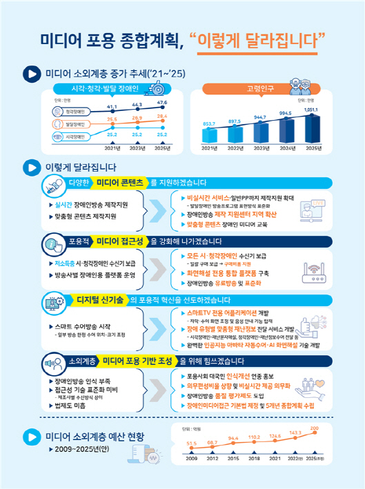 방통위
