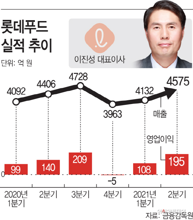 롯데푸드 실적 추이