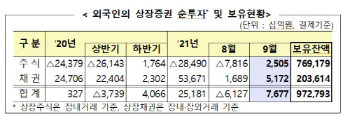 외국인 상장증권 순투자 및 보유현황