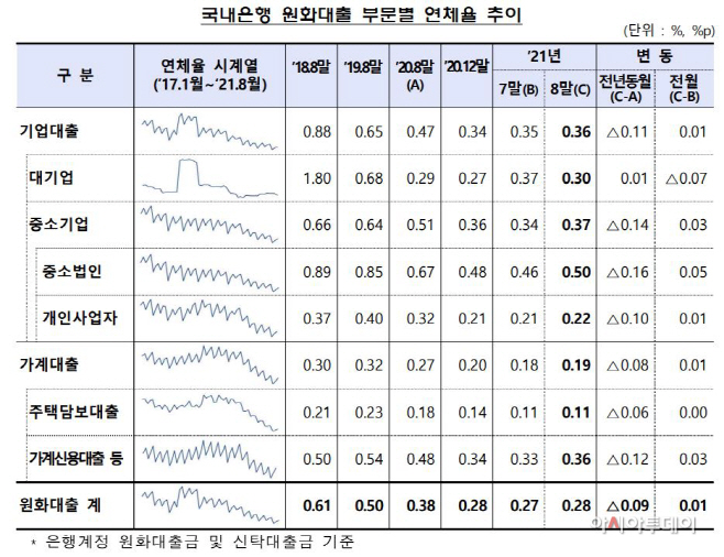 연체율