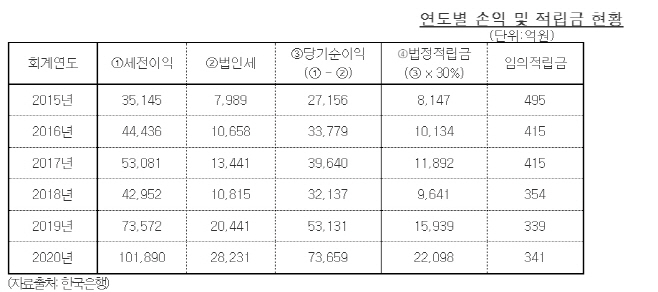 연도별 손익 및 적립금 현황