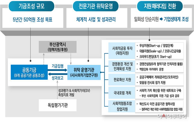 부산 사회적경제 지원기금(BEF) 운영체계