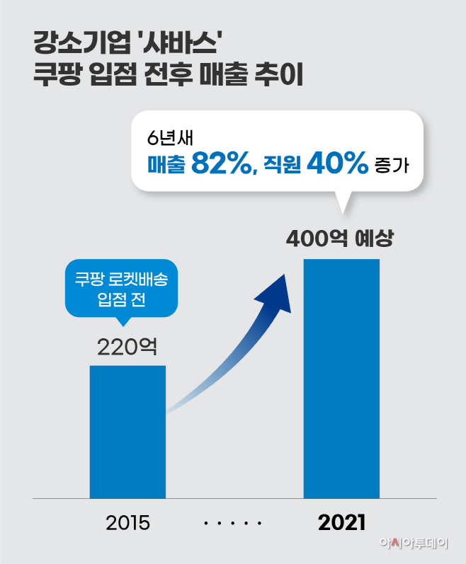 그래프(최종)-샤바스 성장 추이