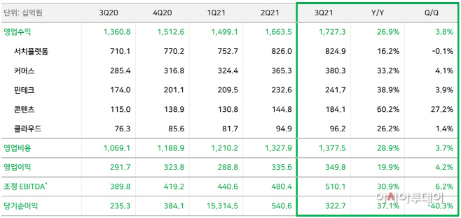 [표] 네이버 2021년 3분기 실적 (1)