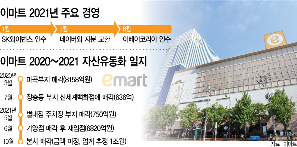 이마트 2021주요경영