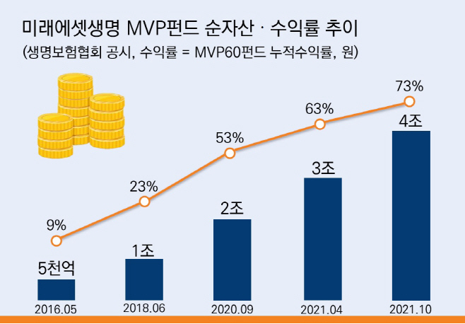 (이미지) 미래에셋생명 MVP펀드_그래프
