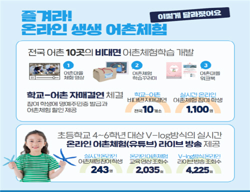 2021 대한민국 혁신박람회 ‘온라인 어촌체험’ 운영 성과