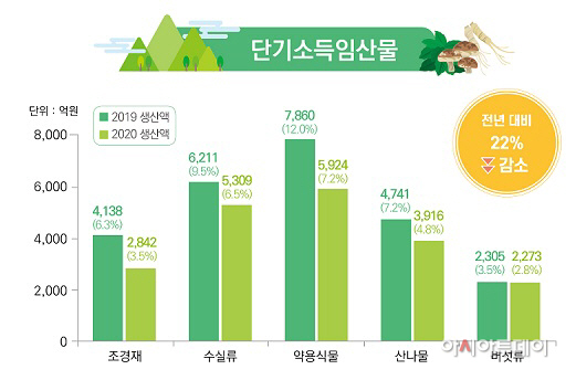 단기소득임산물 도표