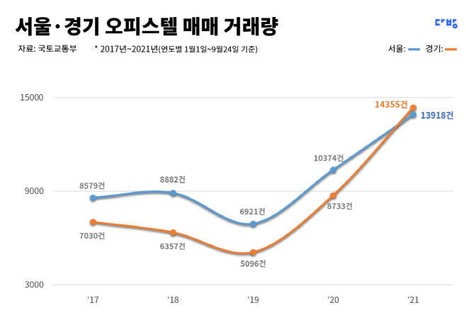 서울경기오피스텔