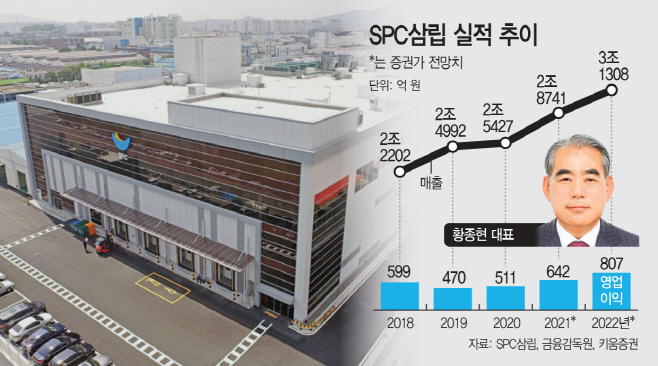 SPC삼립, ‘빵 지도’ 넓힌다…온라인·푸드테크 강화 - 아시아투데이