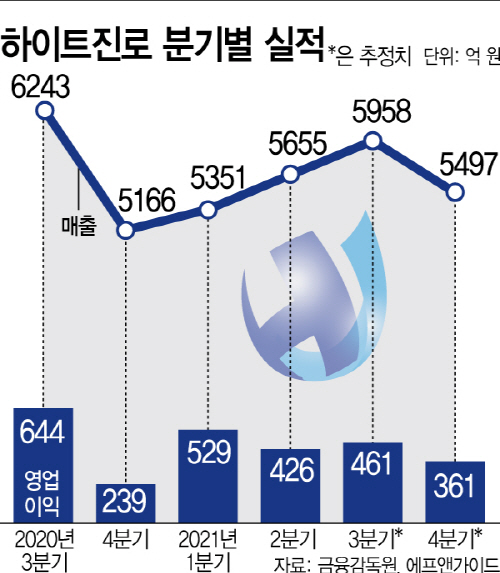 하이트진로 분기별 실적
