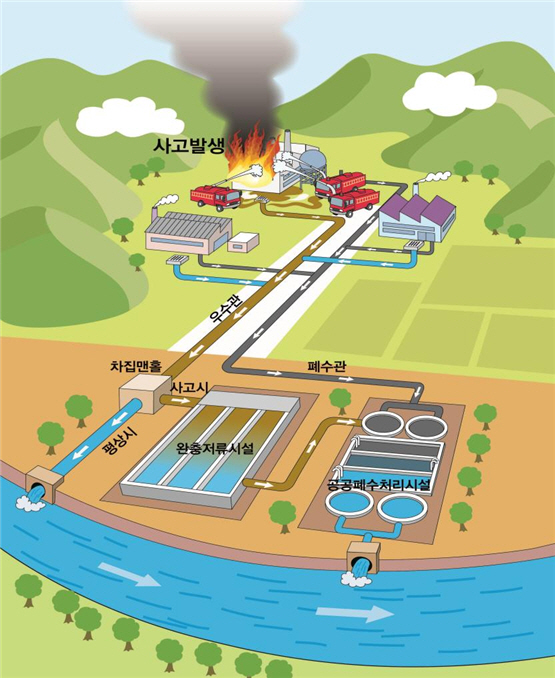 (5)완충저류시설