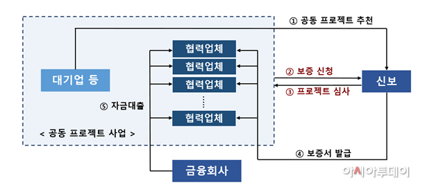 신용보증기금 공동 프로젝트 보증 운용구조