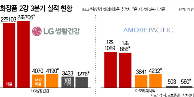 화장품