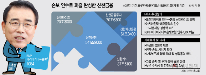 손보 인수로 퍼즐 완성한 신한금융
