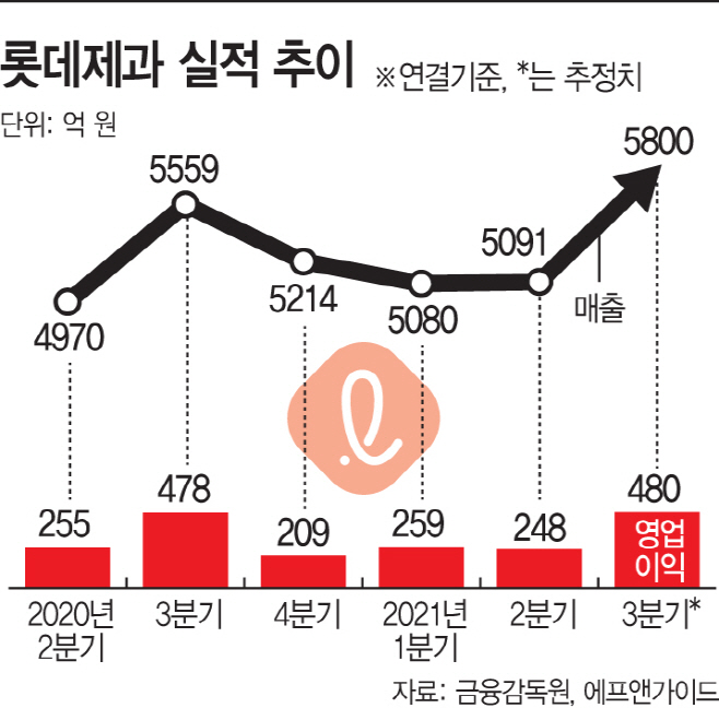 롯데제과-실적-추이-2