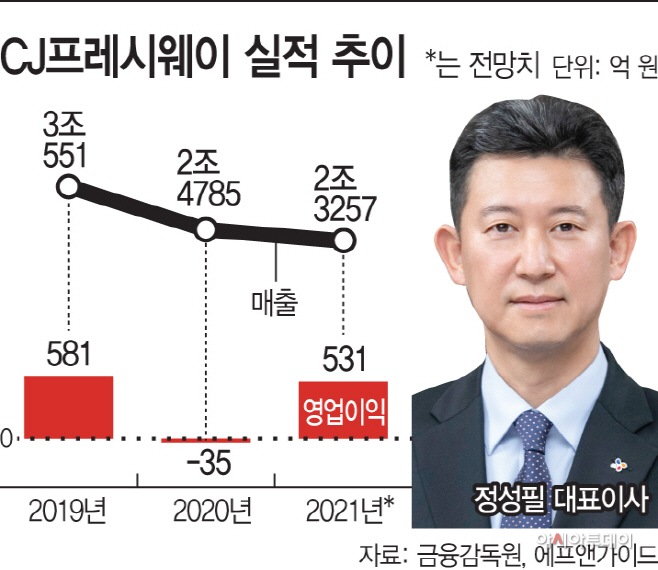 CJ프레시웨이 실적 추이