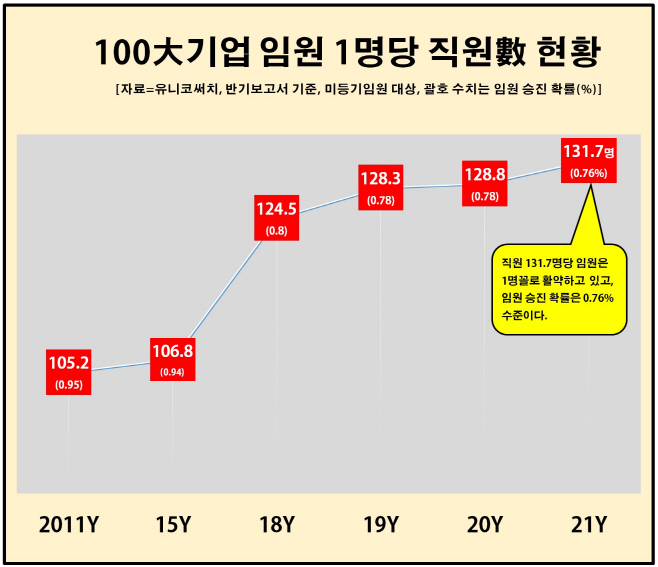 3번 연도별 임원 1인당 직원수