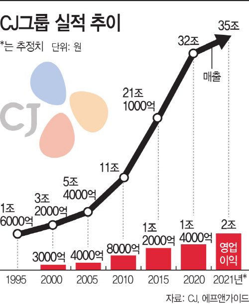 CJ그룹 실적 추이