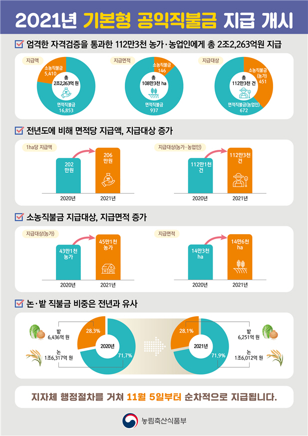 기본형 공익직불금