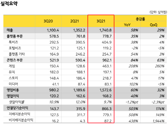카카오 2021년 3분기 실적요약